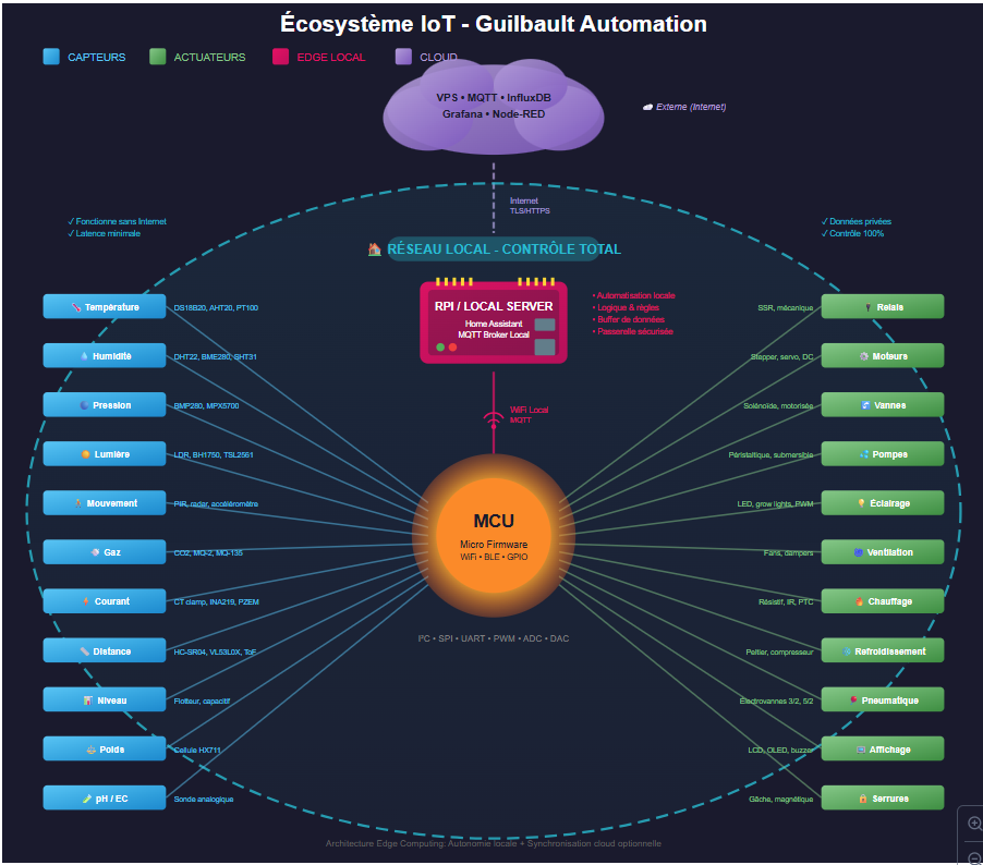 Écosystème IoT Guilbault Automation